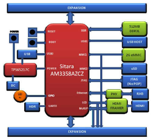 Diagrama de bloque de CircuitCo BeagleBone Black